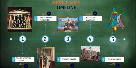 manorugal|Manorialism Timeline .